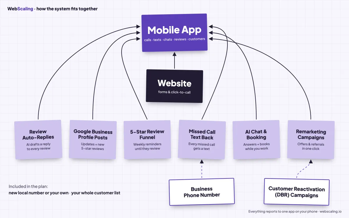 Diagram of the WebScaling marketing system: website and 8 tools feeding one mobile app